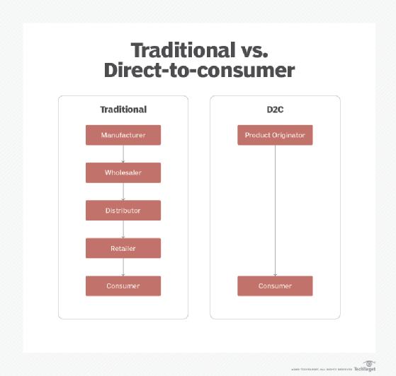 Diagram - How does a D2C model work?