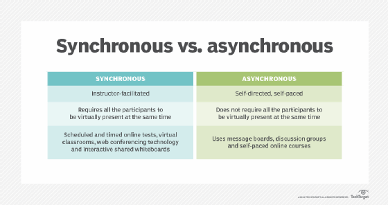A chart showing different learning types, including synchronous and asynchronous