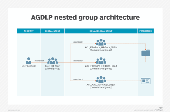 AGDLP nesting group