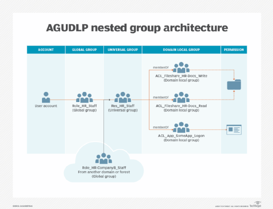 AGUDLP nesting group