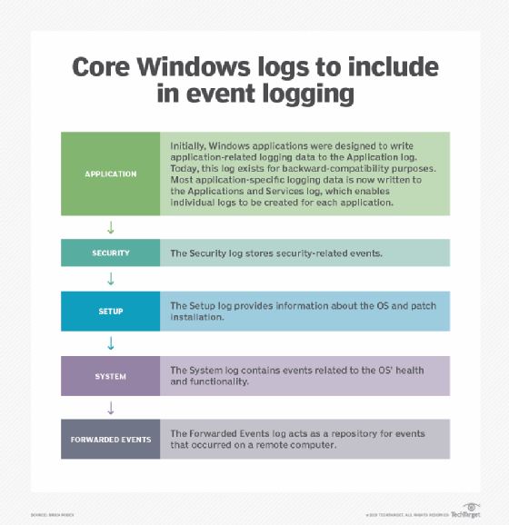 Core Windows logs to include in event logging