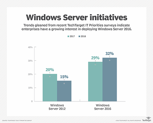IT Priorities survey results