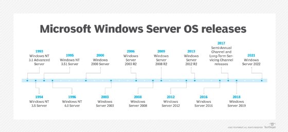 Microsoft Windows Server OS release