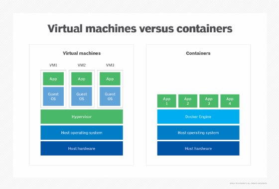 A breakdown of how virtualized and container platforms split resources for applications.