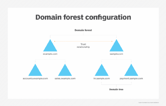 Active Directory forest configuration