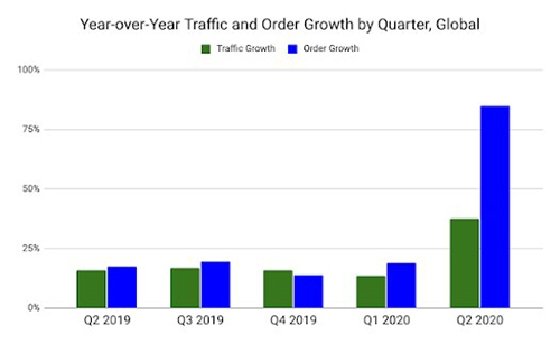 Salesforce e-commerce activity chart