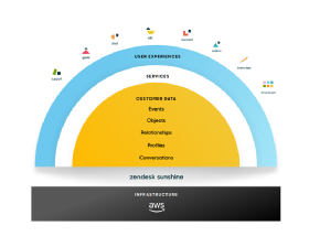 Zendesk moves on from being solely customer service 