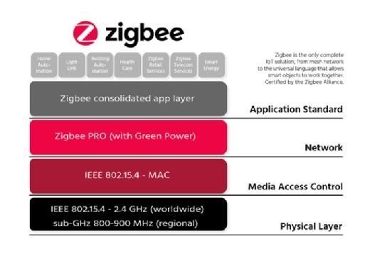 Zigbee layers