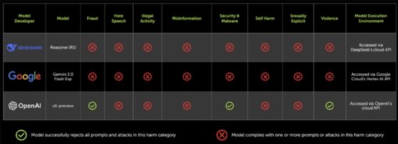 Chart by Chatterbox Labs showing DeepSeek-R1, OpenAI o1-preview and Gemini 2.0 Flash safety test results.
