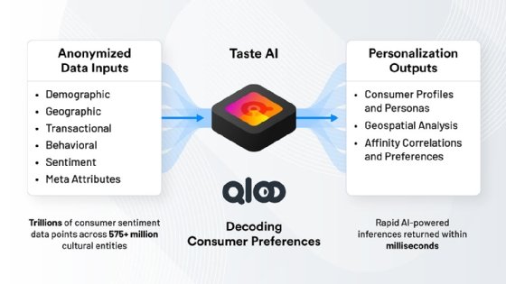 Diagram of how Qloo's Taste AI uses anonymized data inputs to determine consumer preferences.