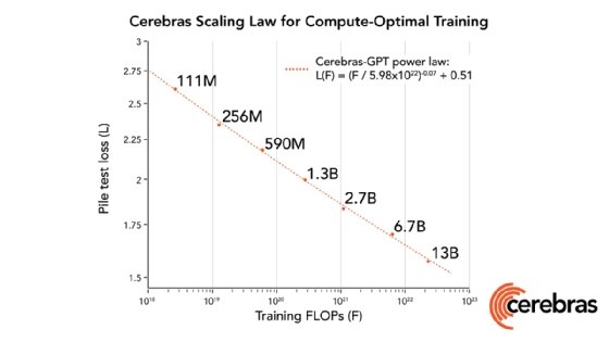 Cerebras' Scaling Law for Compute-Optimal Training chart.