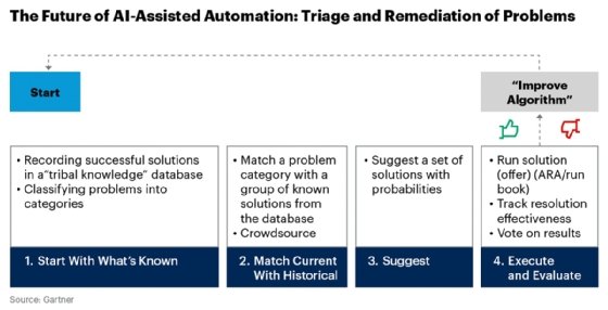 The future of AI-assisted automation
