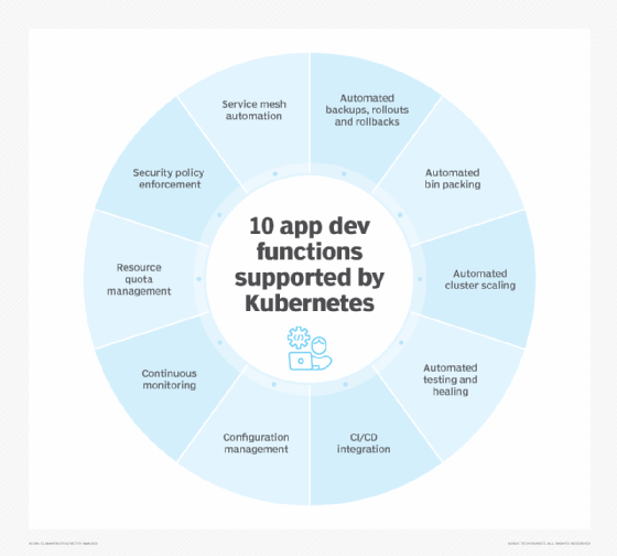 Graphic showing 10 application development functions supported by Kubernetes