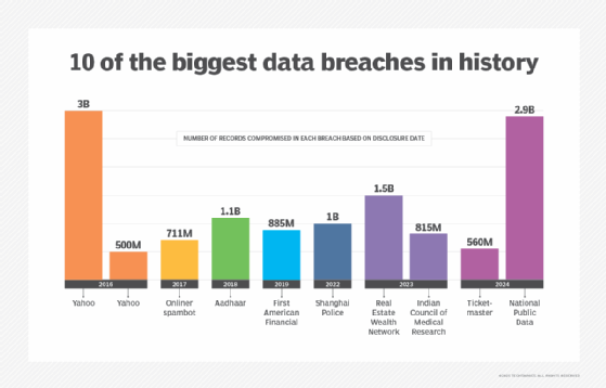 Bar graph of the 10 biggest data breaches in history