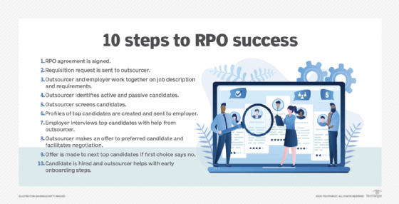 Steps involved in an outsourced recruitment process.