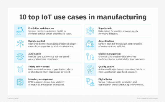 Chart of 10 top IoT use cases in manufacturing.