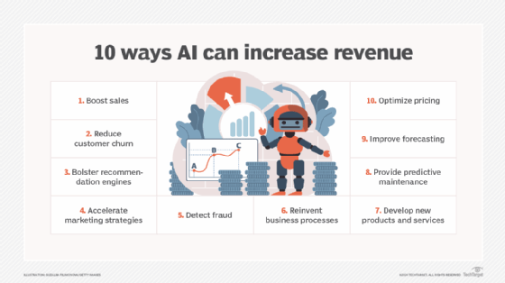 Graphic listing AI's potential revenue streams.