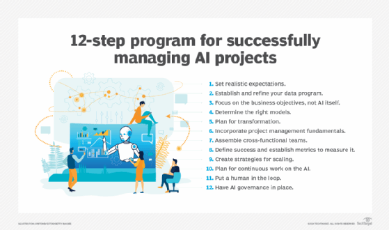 Graphic listing 12 steps to a successful AI deployment.
