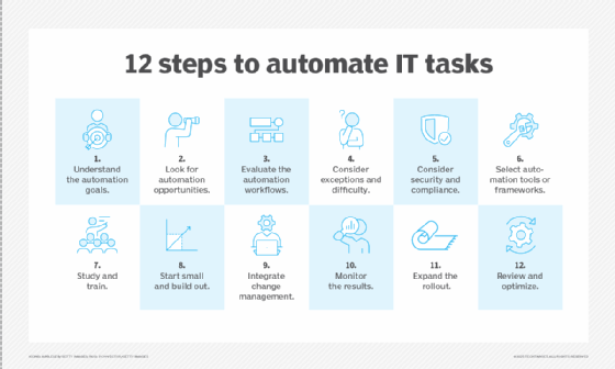 Graphic showing the 12 steps to automation and orchestration.