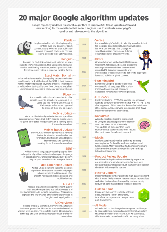 Timeline of core Google updates