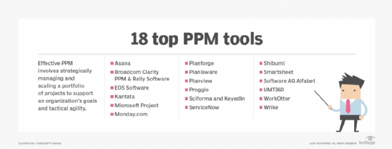 Chart depicting the top 15 PPM tools of 2023