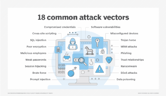 A chart showing 16 types of attack vectors.