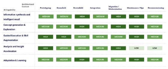 Chart of effects of AI capabilities on different architectural contexts