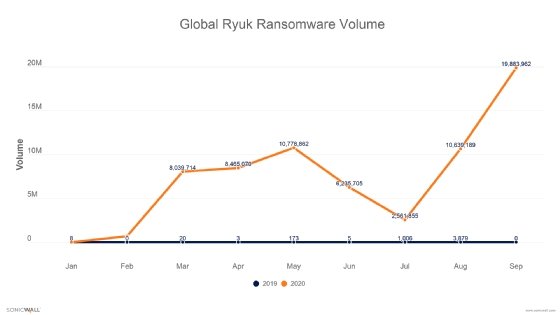 Ryuk ransomware SonicWall