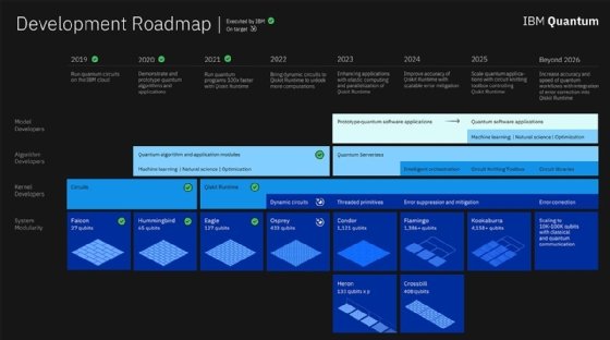IBM's quantum computing development roadmap
