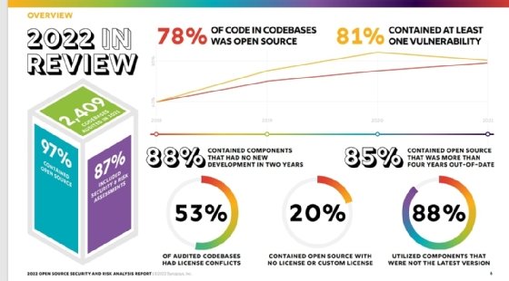 Open Source Security and Risk Analysis report from Synopsys