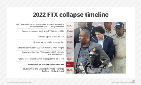 Timeline image showing the important dates of the FTX collapse.