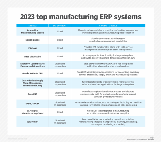 Top manufacturing ERP systems for 2023.