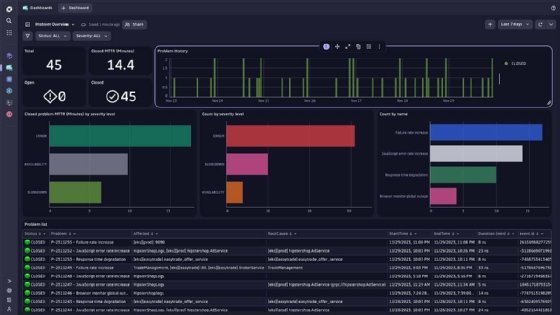 An example of a Dynatrace dashboard.