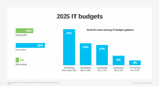 Bar chart detailing IT budget expectations and growth rates for 2025.