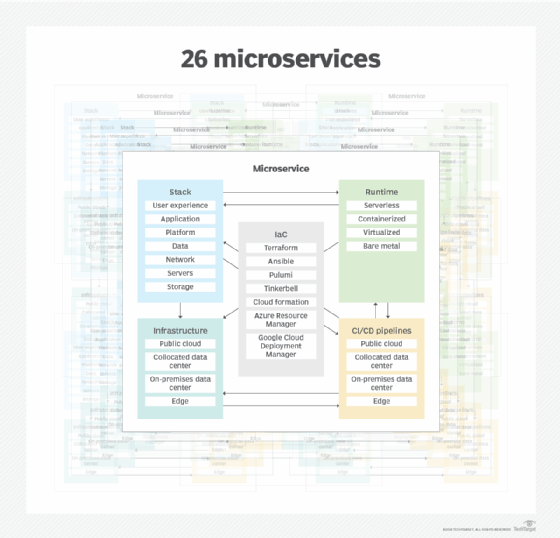Chart showing how a microservice includes app stack, runtime, infrastructure and CI/CD pipelines, and multiple microservices layered on one another. 