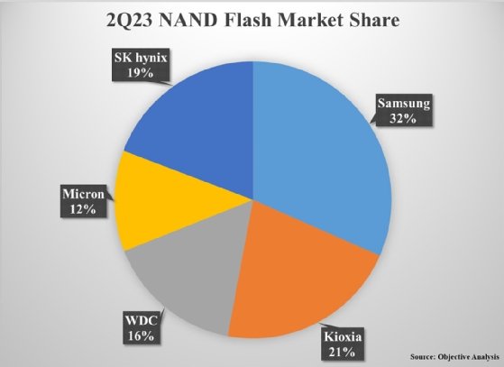 Current market share of NAND makers.