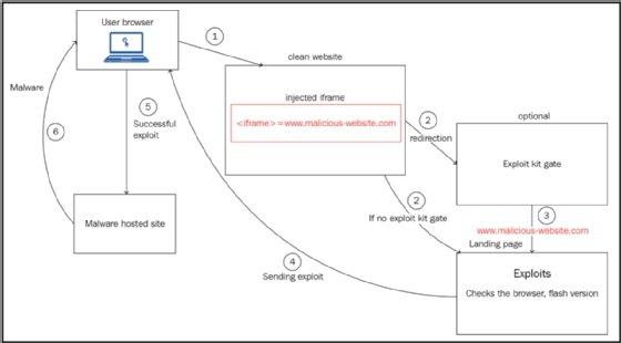 Diagram of exploit kit flow