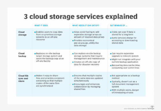 cloud storage vs. cloud backup vs. cloud file sync table