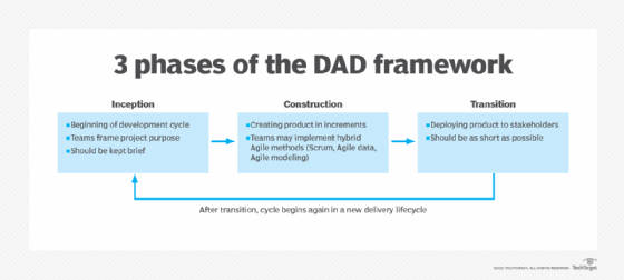 DAD framework phases
