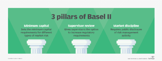 List of three pillars of Basel II