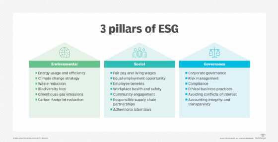 A chart showing the three pillars of ESG.