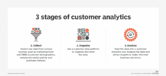 3 stages of customer analytics