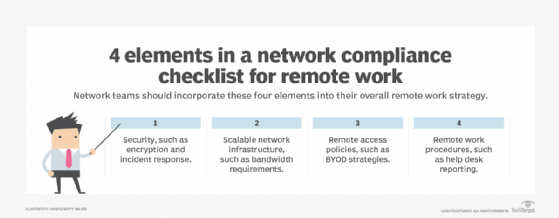 Diagram showing four areas to prioritize in network compliance for remote work