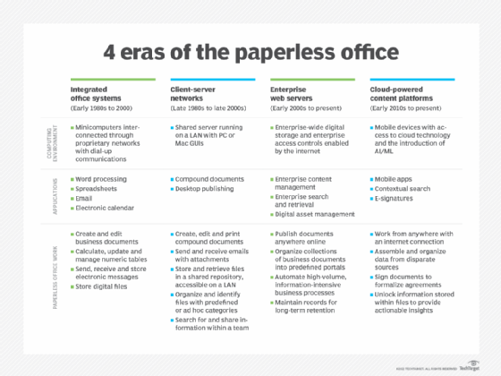 A timeline depicting the history of paperless offices from the 1980s through the present