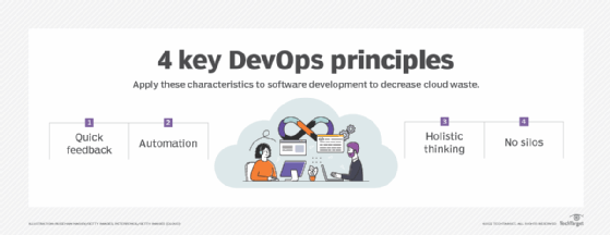 The image displays the four principles to eliminate cloud waste: quick feedback, holistic thinking, automation and no silos.