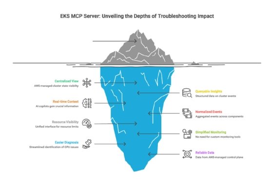EKS MCP Server