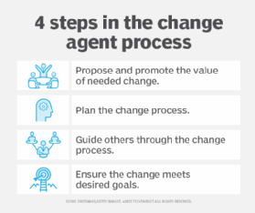 Four steps in the change agent process.