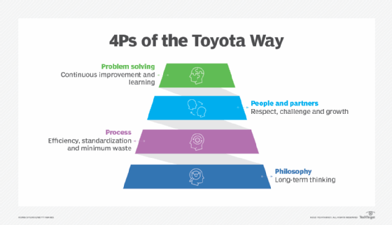 Diagram of the 4P of the Toyota Way philosophy
