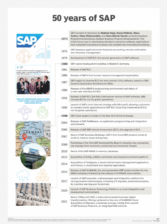 This shows a timeline of the 50-year history of enterprise software vendor SAP.