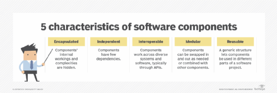 Five characteristics of software components.